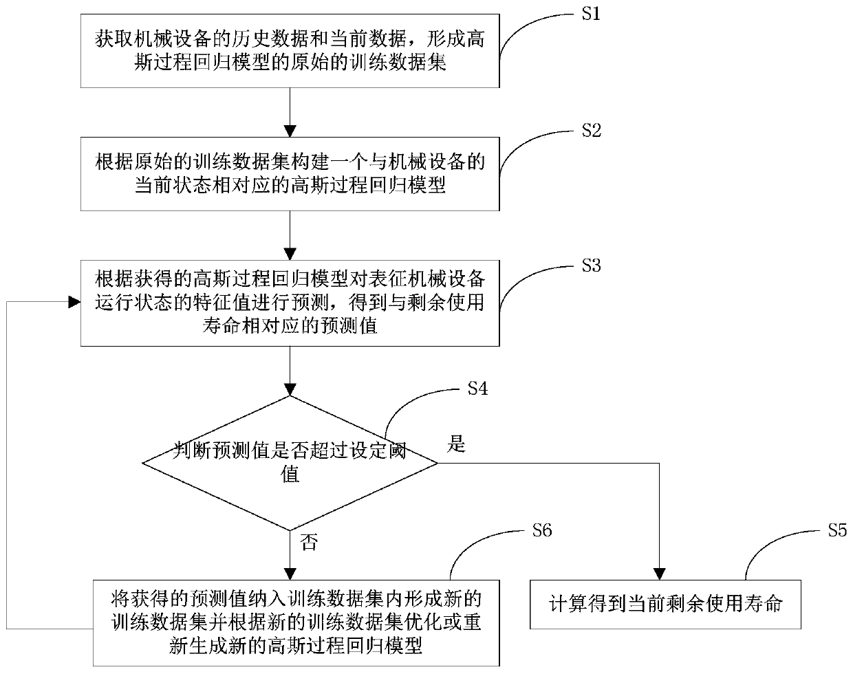 Method and system for calculating the remaining service life of mechanical equipment under multiple working conditions