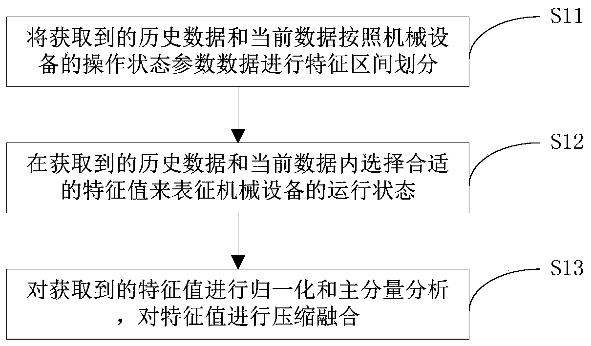 Method and system for calculating the remaining service life of mechanical equipment under multiple working conditions