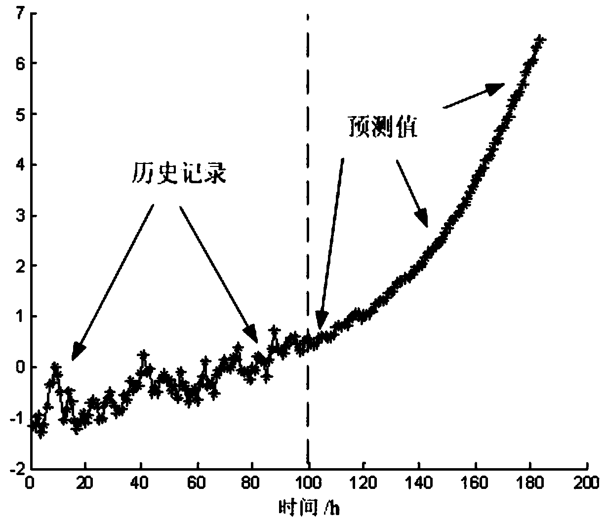 Method and system for calculating the remaining service life of mechanical equipment under multiple working conditions