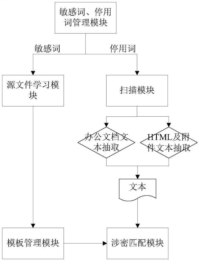 Classification and Grading System of Electronic Official Documents Based on Template