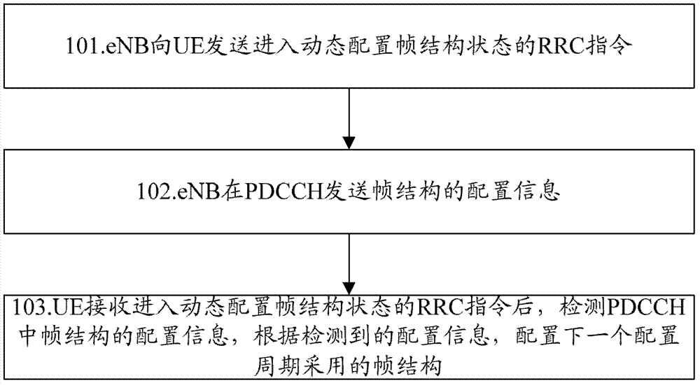 Method, system and evolved base station for tdd system dynamic frame structure allocation