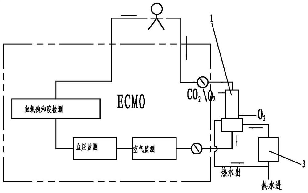 ECMO artificial membrane lung machine using dried and heated gas