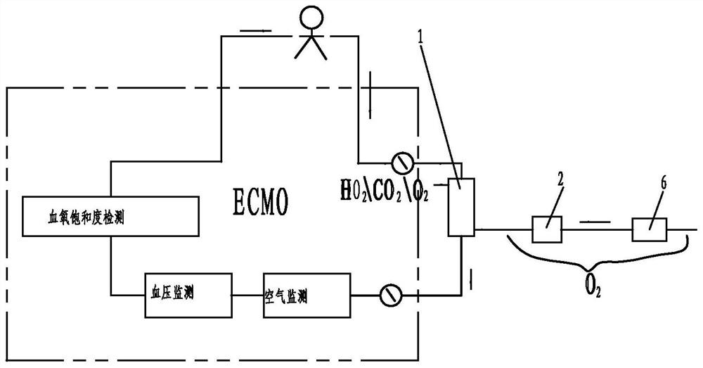 ECMO artificial membrane lung machine using dried and heated gas