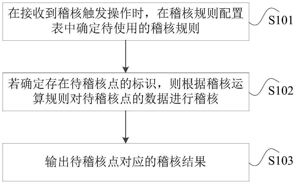 Data auditing method and device