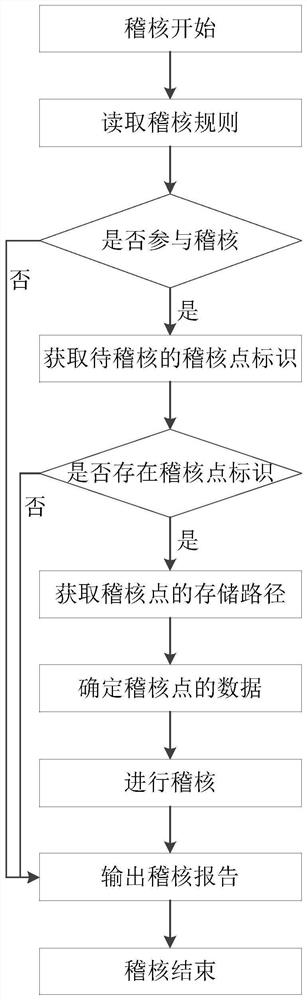 Data auditing method and device