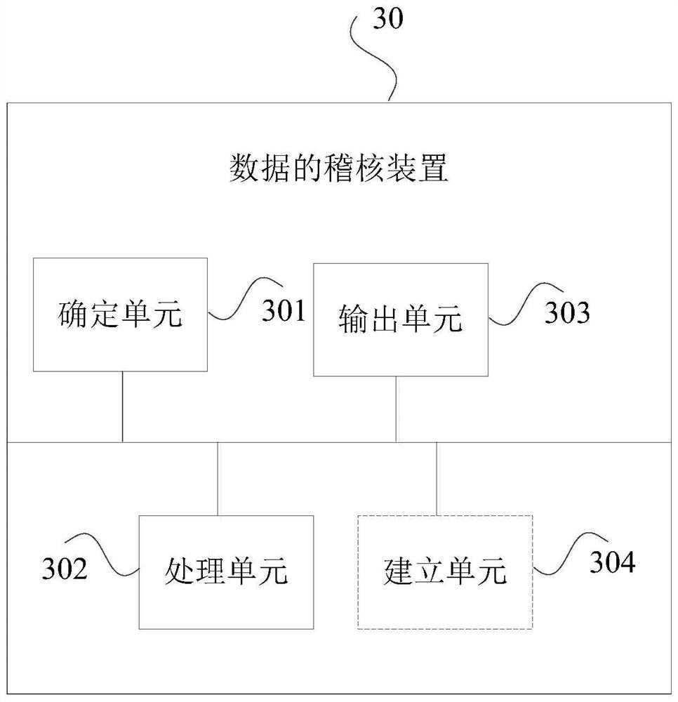 Data auditing method and device