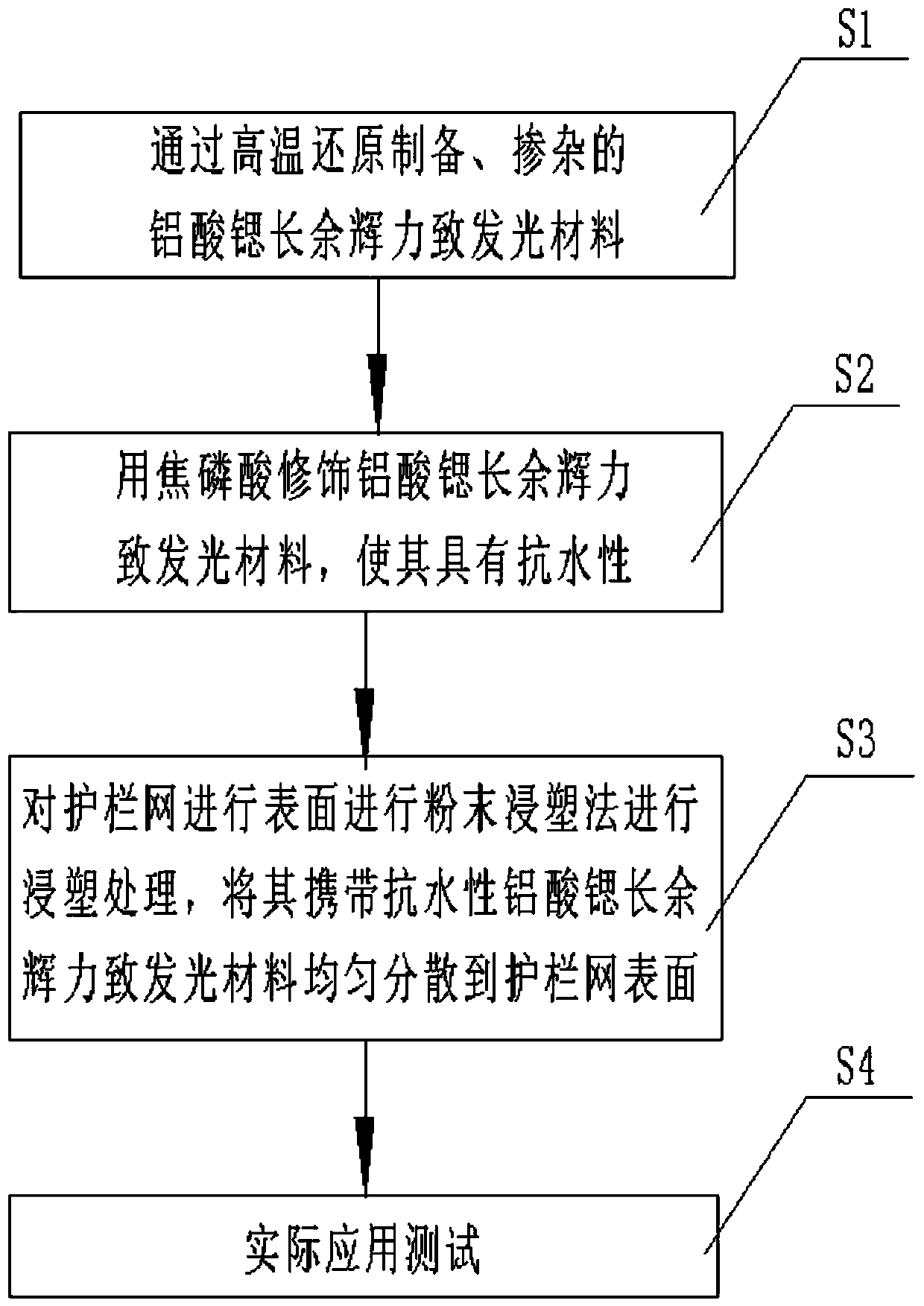 Mechanoluminescence guardrail net and preparation process thereof