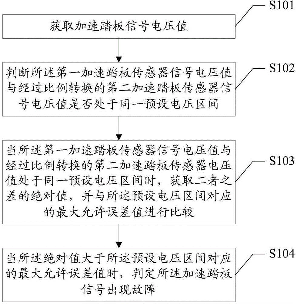 Electric vehicle acceleration pedal signal diagnostic method and device