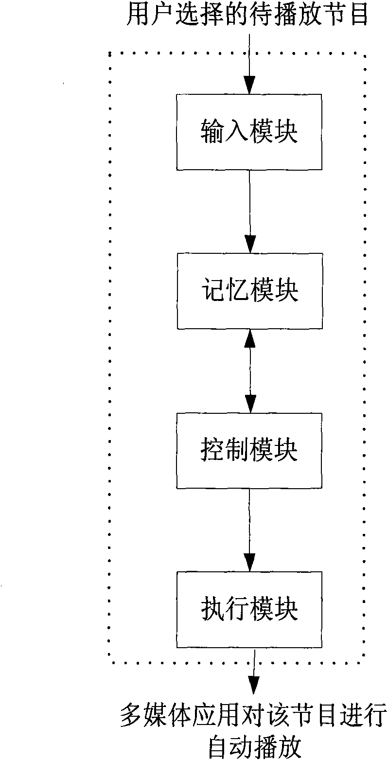 Method for realizing automatic program play in multimedia application of mobile terminal and device thereof