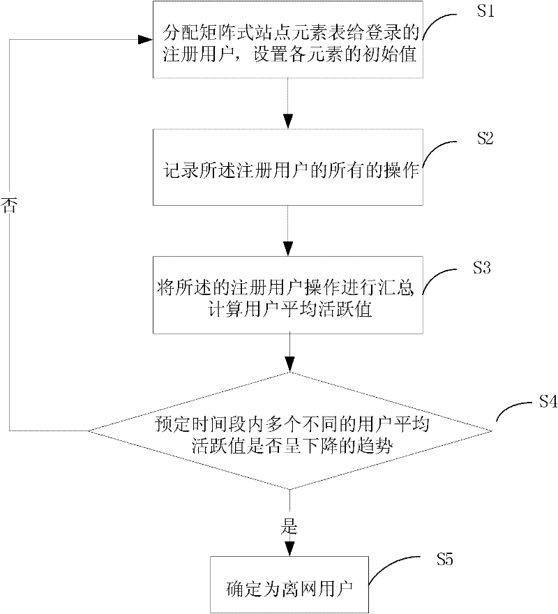 Method and device for forecasting whether user is off network