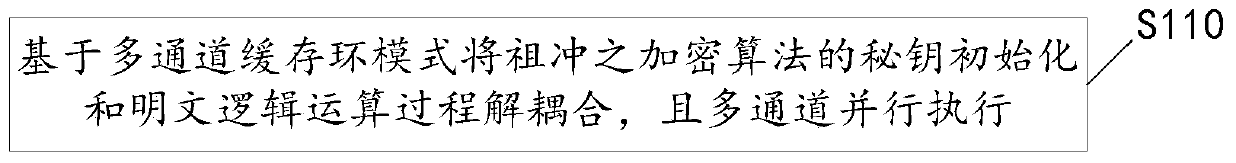 Zu-Chongzhi encryption algorithm acceleration method, system, storage medium and computer equipment
