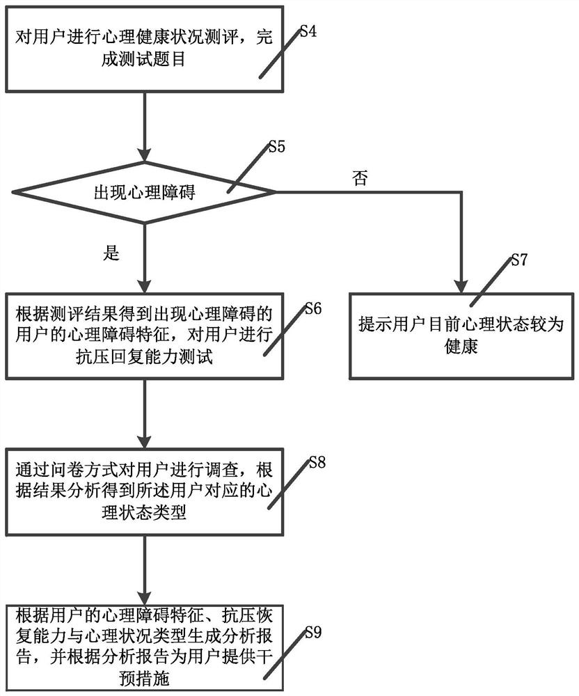 Psychological health condition self-service evaluation method and system