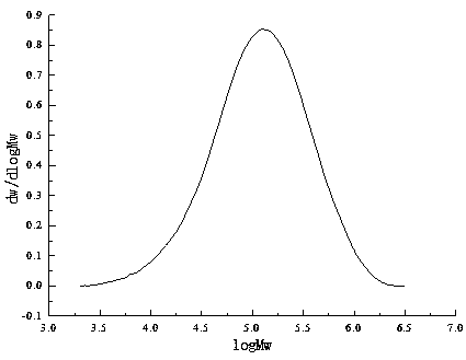 Biphenyl bridged dinuclear iron complex and its preparation method and use method