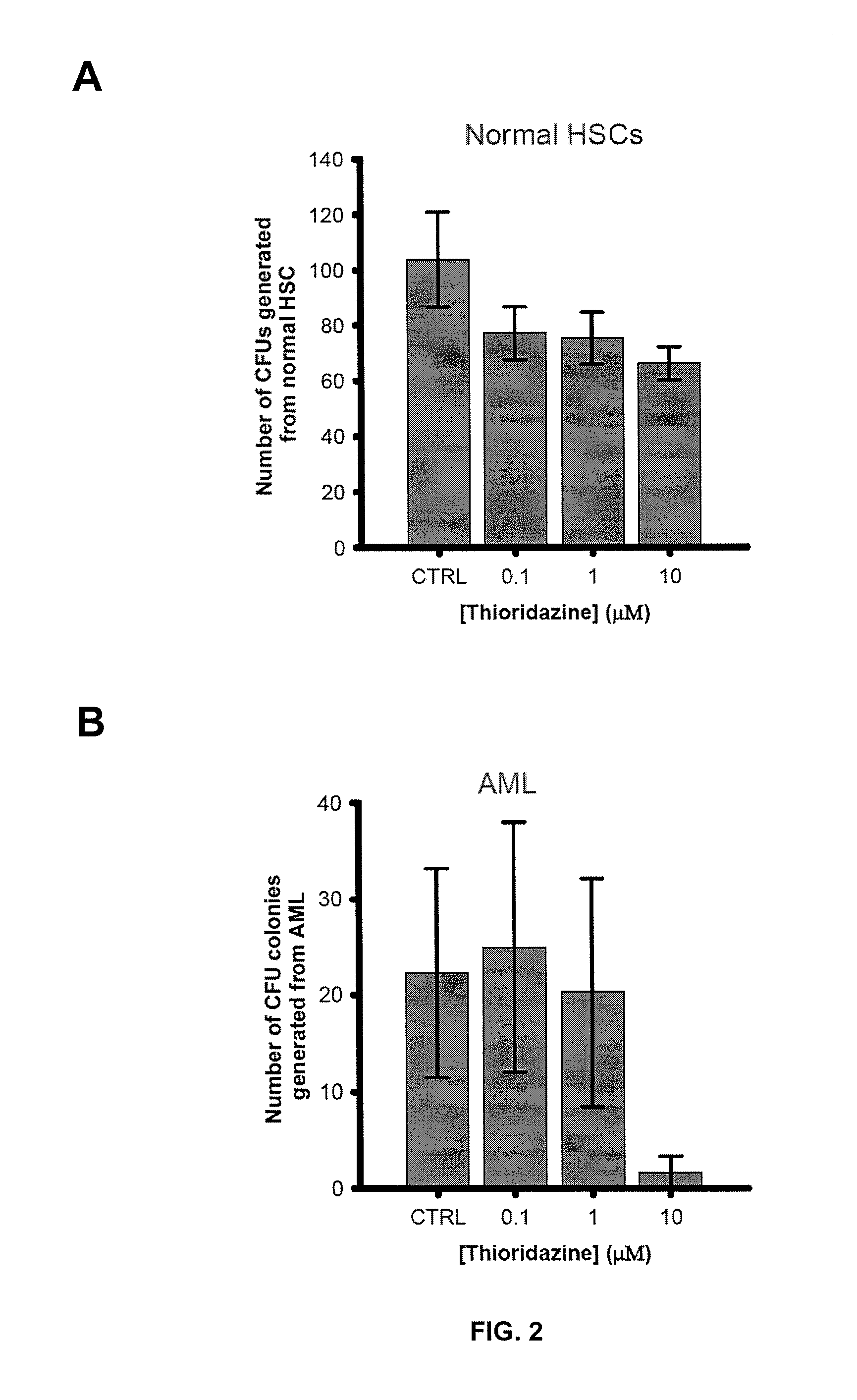 Treatment of Cancer WIth Dopamine Receptor Antagonists