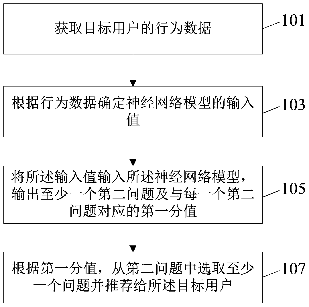 Problem recommendation method, device and equipment