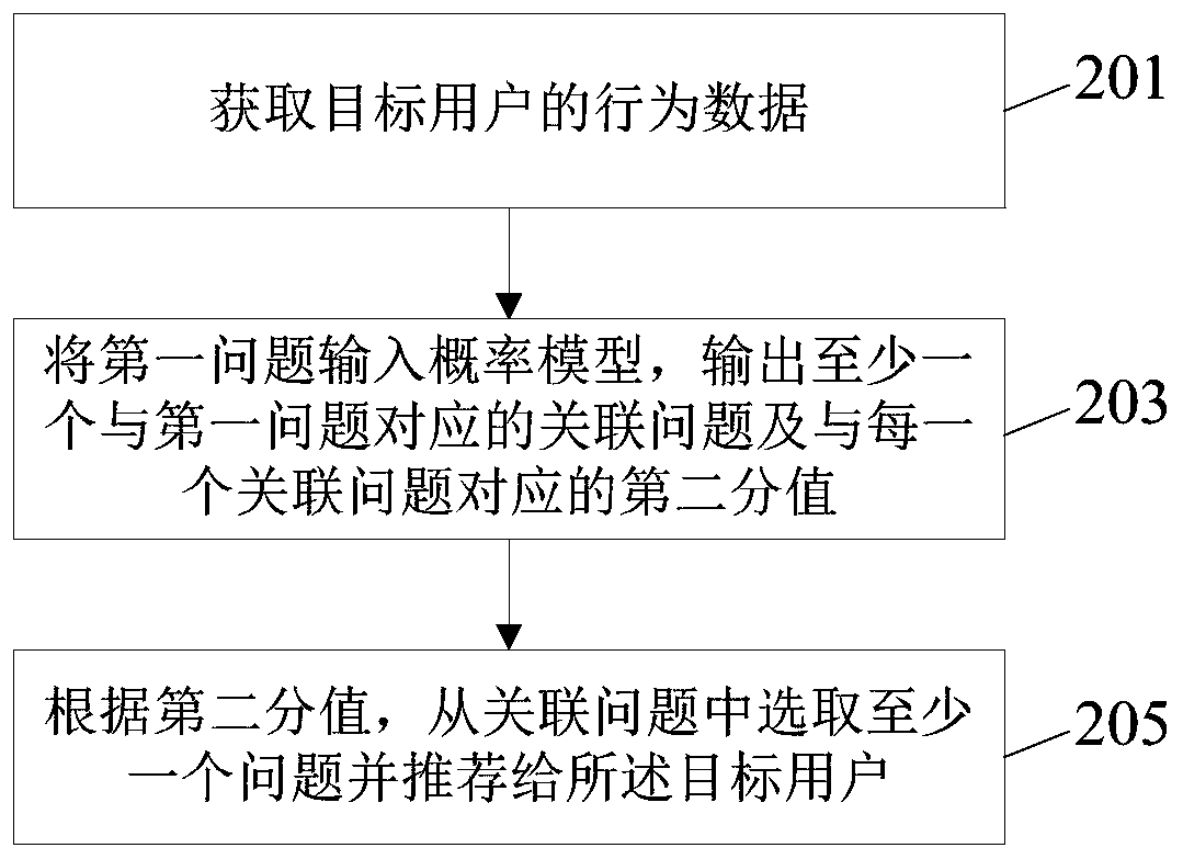 Problem recommendation method, device and equipment