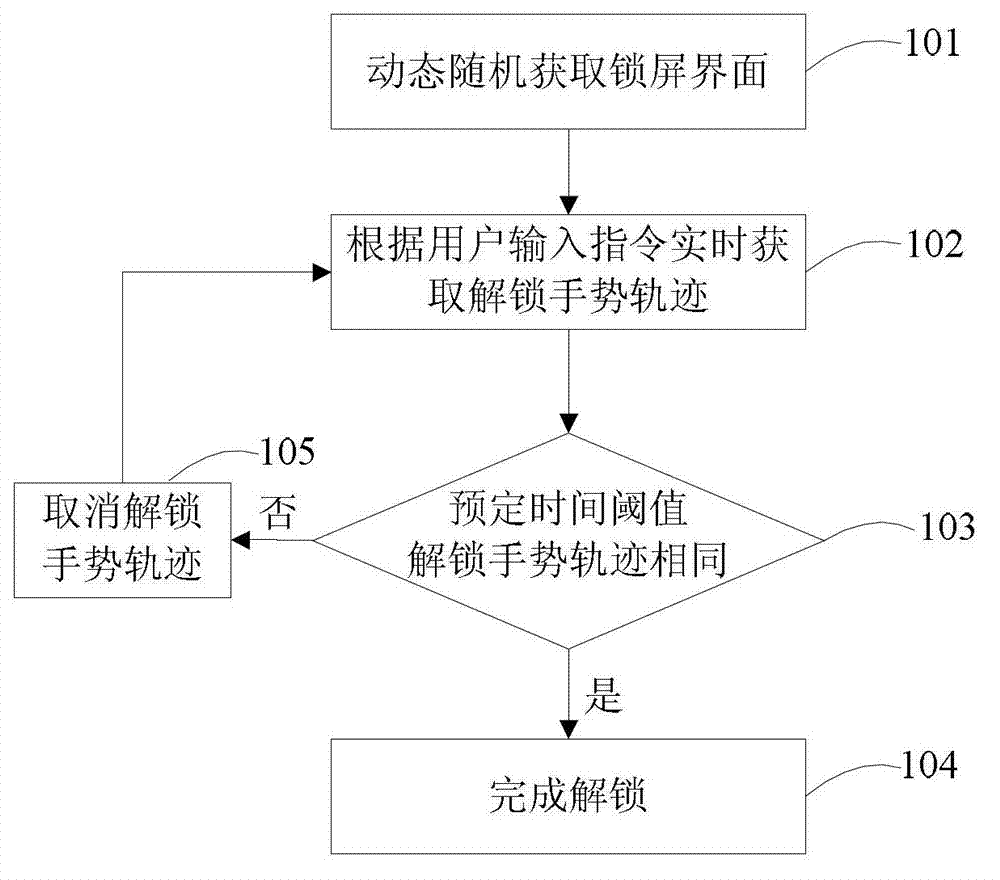 Method and device for intelligent terminal dynamic gesture unlocking