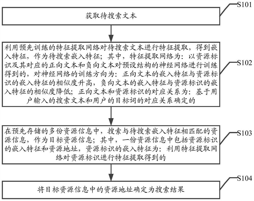 Resource searching method, device and equipment