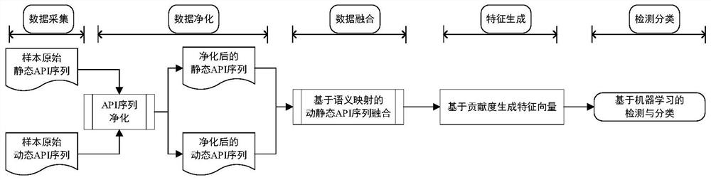 A Malicious Code Detection Method Based on Semantic Mapping Association