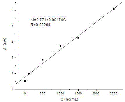 An electrochemical immunoassay method for detecting estrol