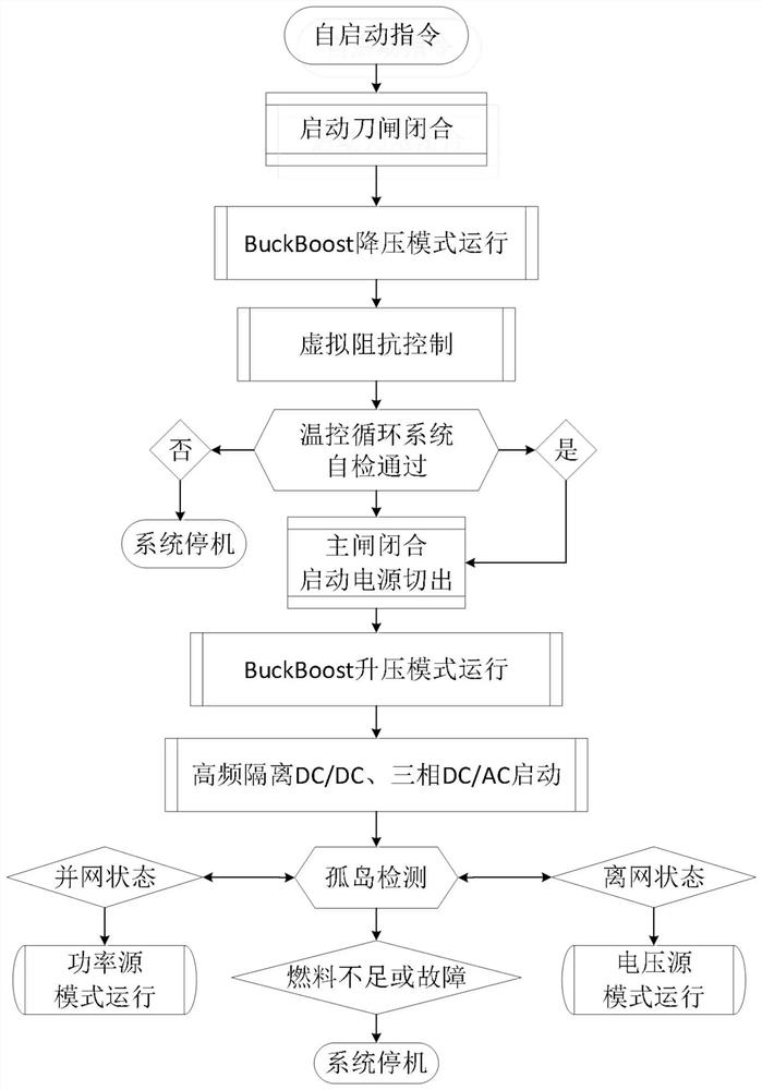 Control method for inhibiting the self-starting inrush current of methanol reforming hydrogen fuel cell grid-connected