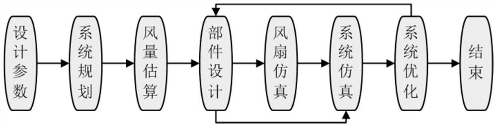 Design method of heat dissipation system