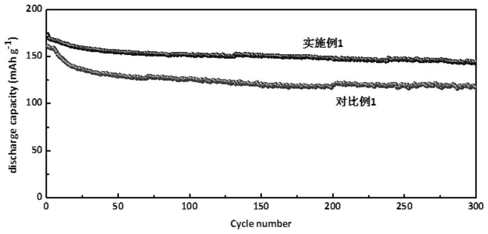 Electrolyte for improving performance of lithium ion battery, preparation method of electrolyte and lithium ion battery