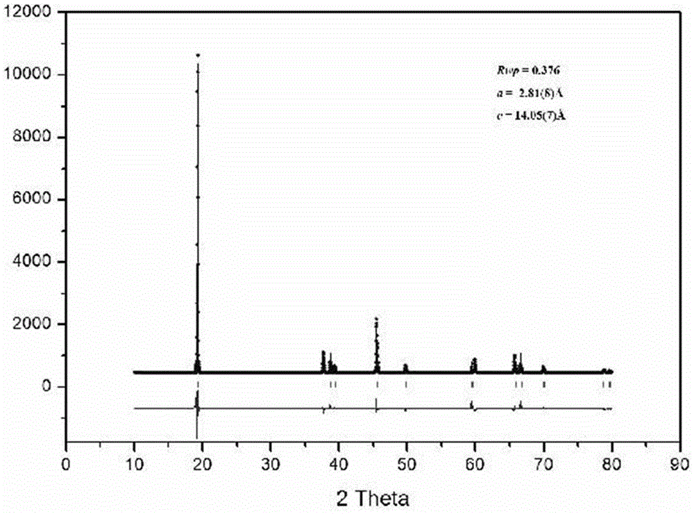 The preparation method of lithium cobalt oxide