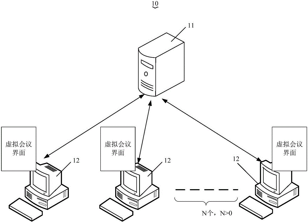 Method for managing multi-user control virtual meeting interface, server and client