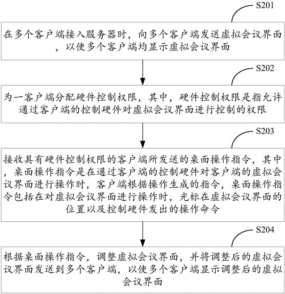 Method for managing multi-user control virtual meeting interface, server and client