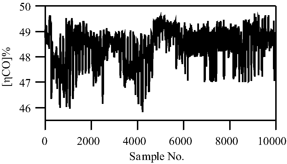 Method and system for identifying chaotic characteristics of time sequences of CO utilization rates of blast furnaces