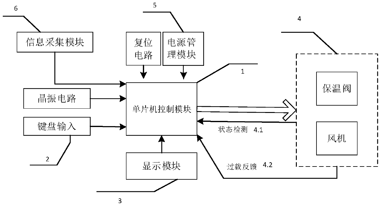 Novel intelligent fan controller