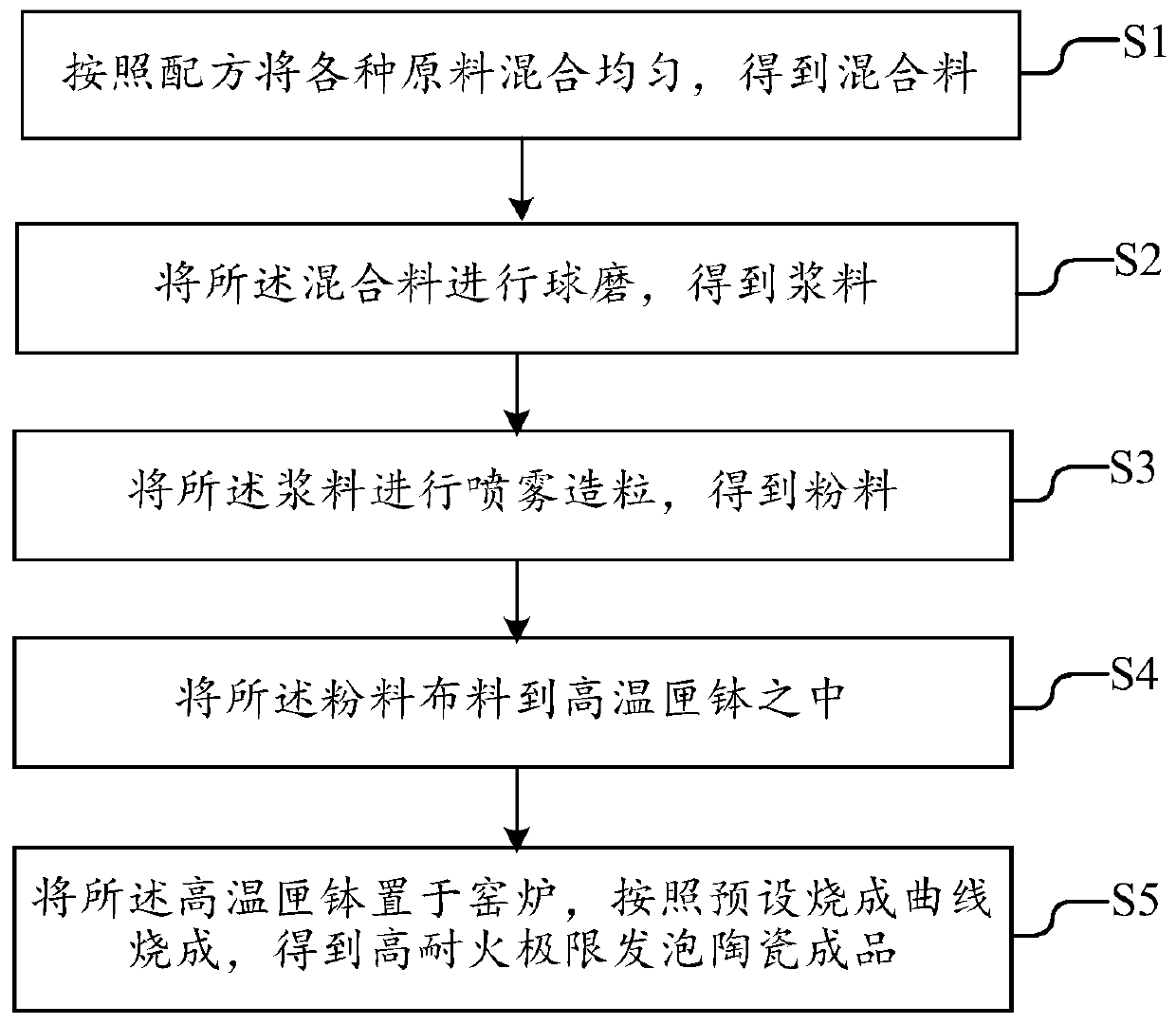 High fire resistance limit foamed ceramic and preparation method thereof