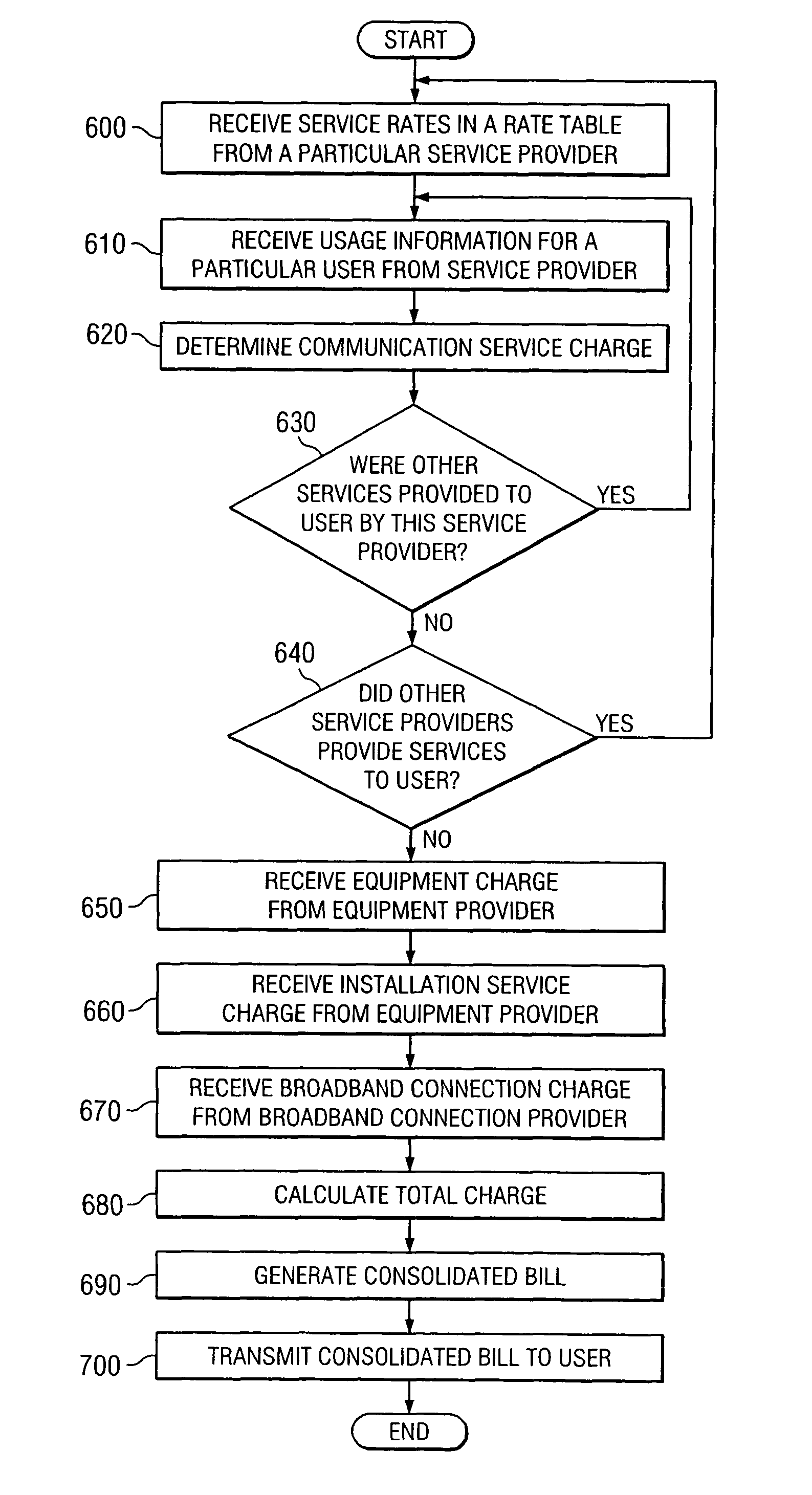 Method and system for operating a communication service portal