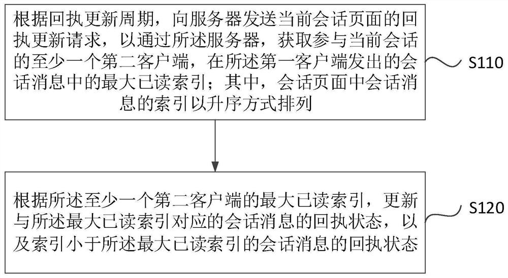 Message receipt obtaining method and device, electronic equipment and storage medium