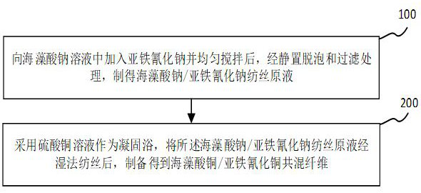 Copper alginate/copper ferrocyanide blend fiber and preparation method thereof