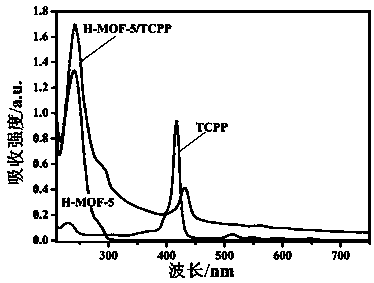Preparation method of H-MOF-5/TCPP fluorescent composite material