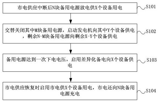 Iron tower power supply method based on differentiated standby power equipment