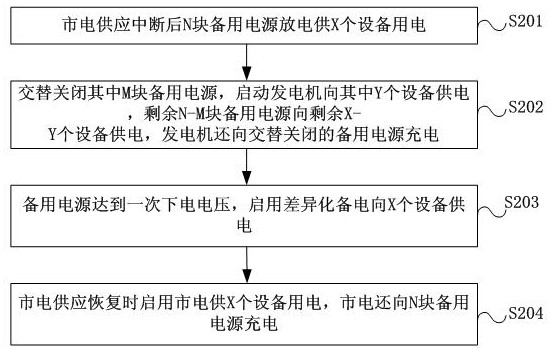 Iron tower power supply method based on differentiated standby power equipment