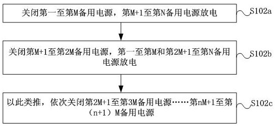 Iron tower power supply method based on differentiated standby power equipment