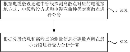 Cable laying stress analysis method and device