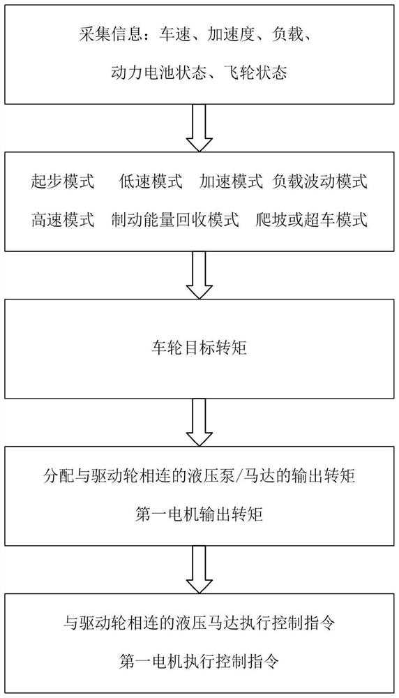 An electro-hydraulic composite drive system and drive method