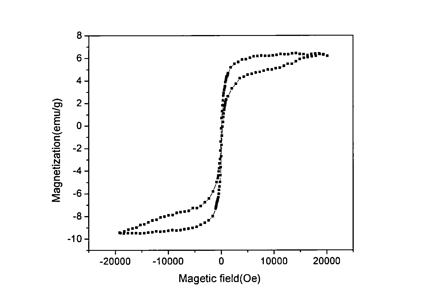 Method for preparing thiolated nano ferroferric oxide magnetic polymer composite material
