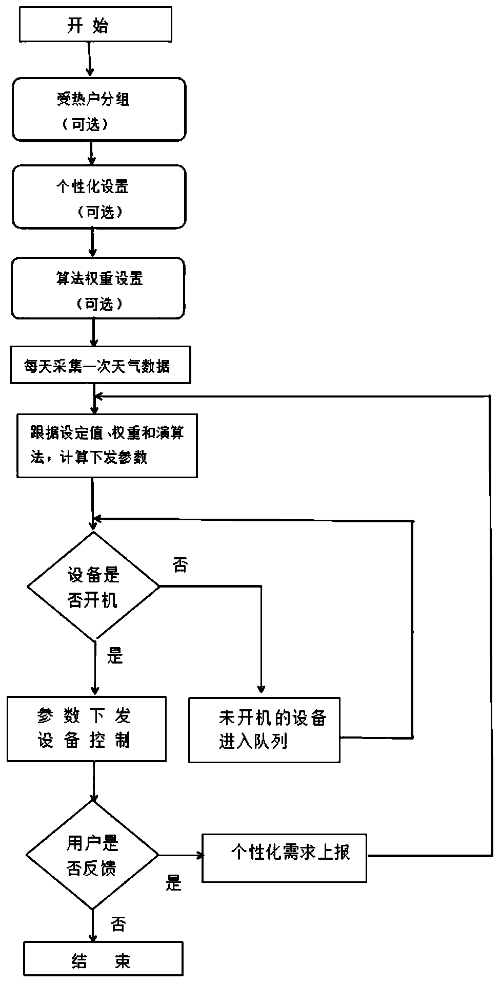 Personalized intelligent remote temperature adjusting system and method for photo-thermal heating