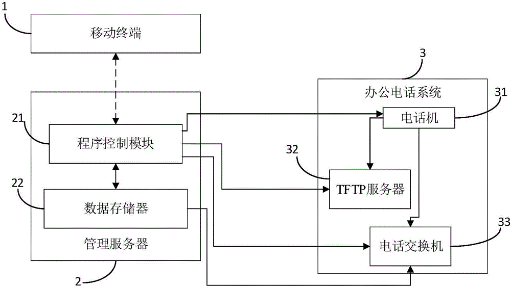 Office phone automatic management system and management method