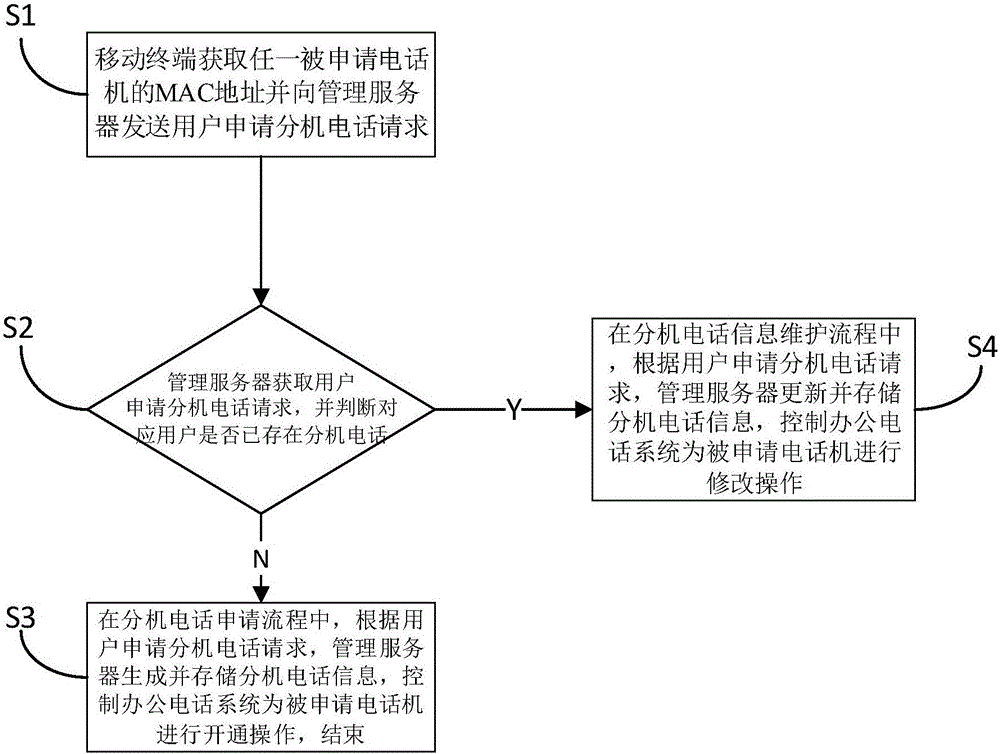 Office phone automatic management system and management method