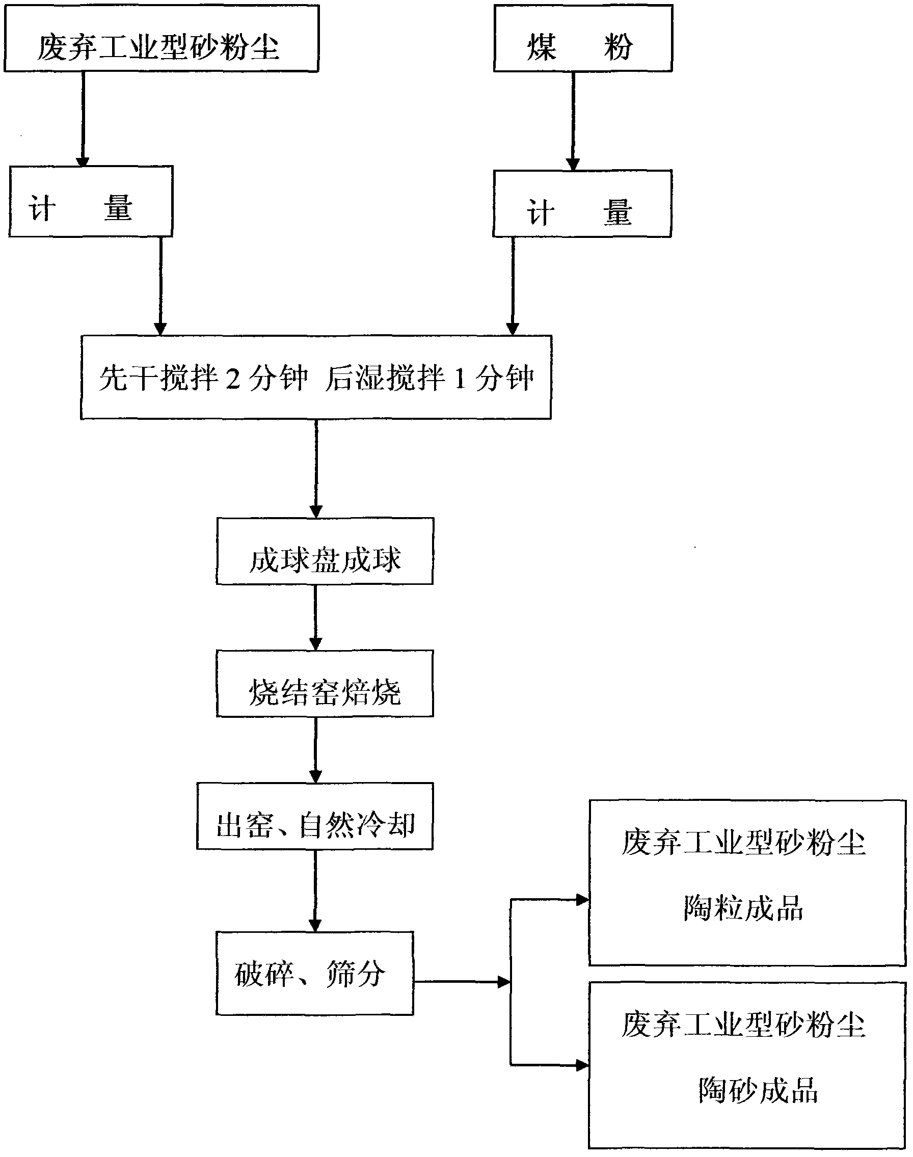 Manufacturing method for waste industrial molding sand dust ceramsite