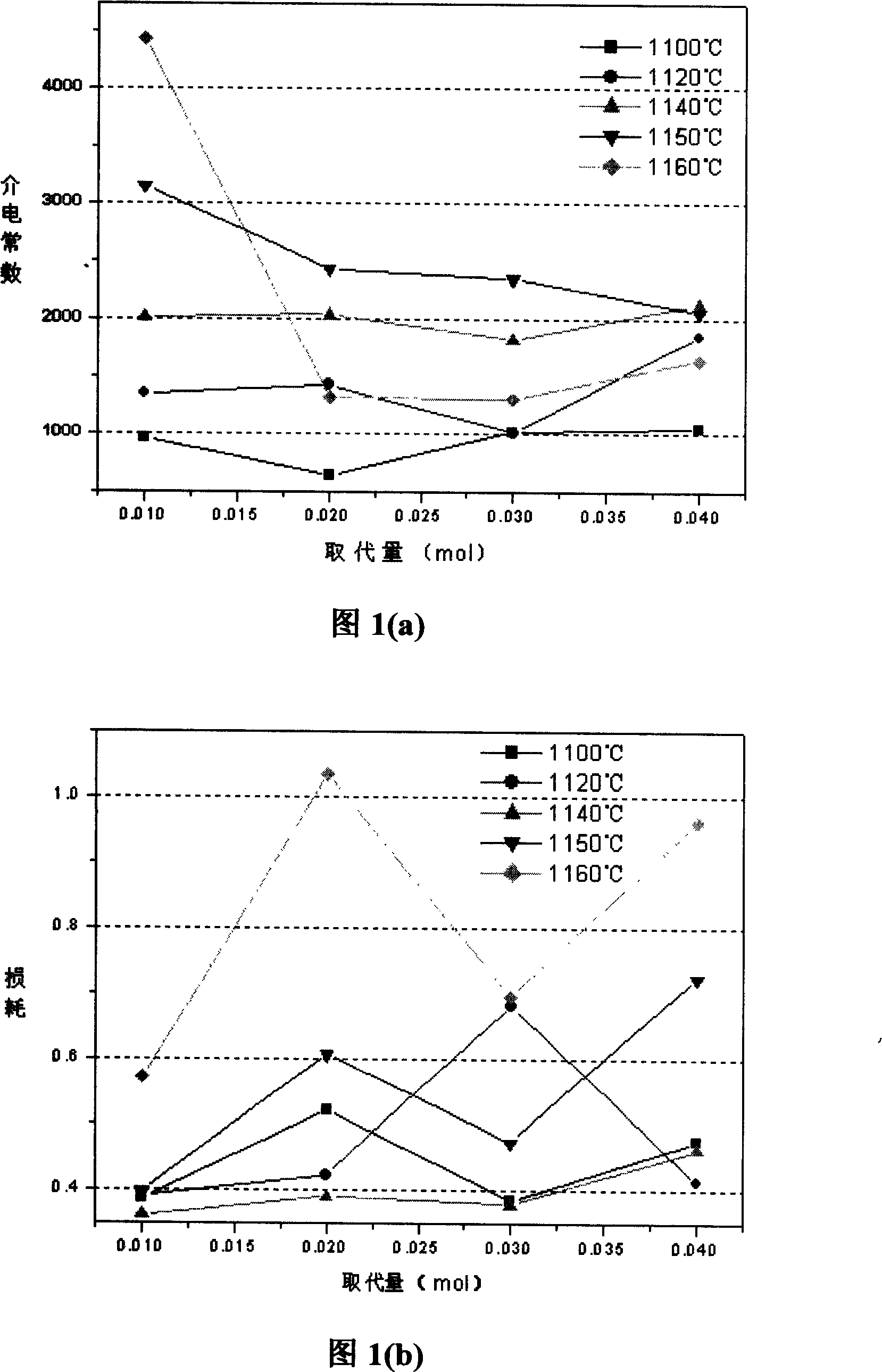 Doped copper titanium oxide capacitor ceramic dielectric and producing method thereof