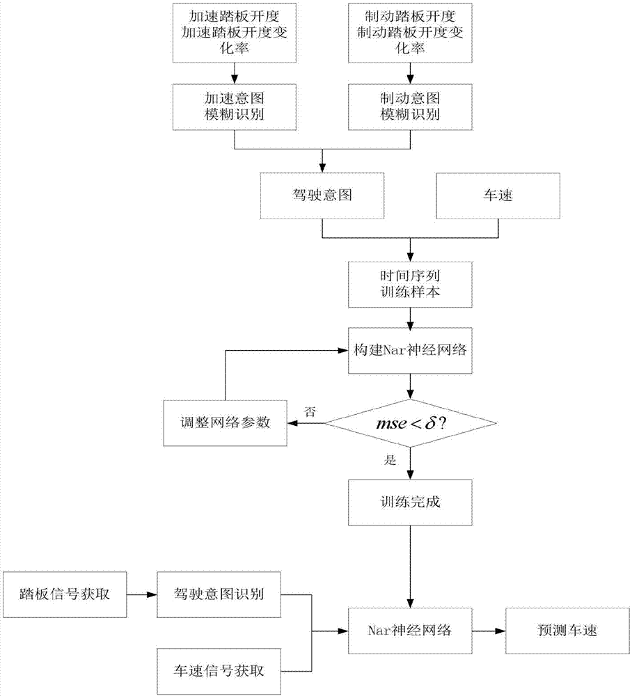 A nar neural network speed prediction method based on driving intention recognition