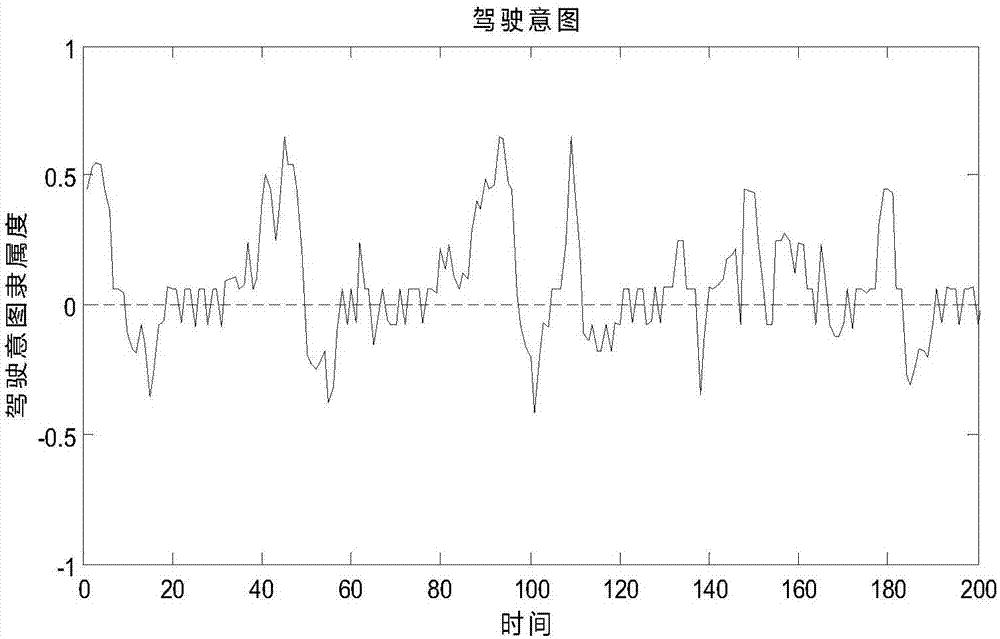 A nar neural network speed prediction method based on driving intention recognition